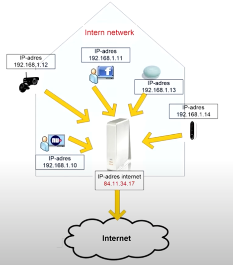 Internet netwerk