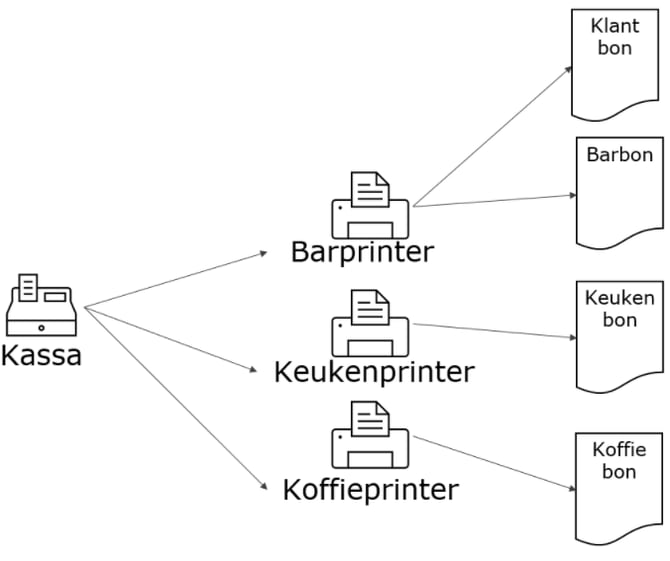Meerdere bonnenprinters