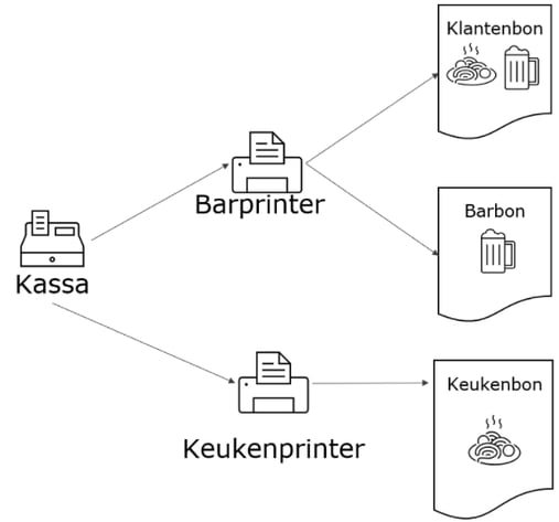 kassa en bonnenprinters